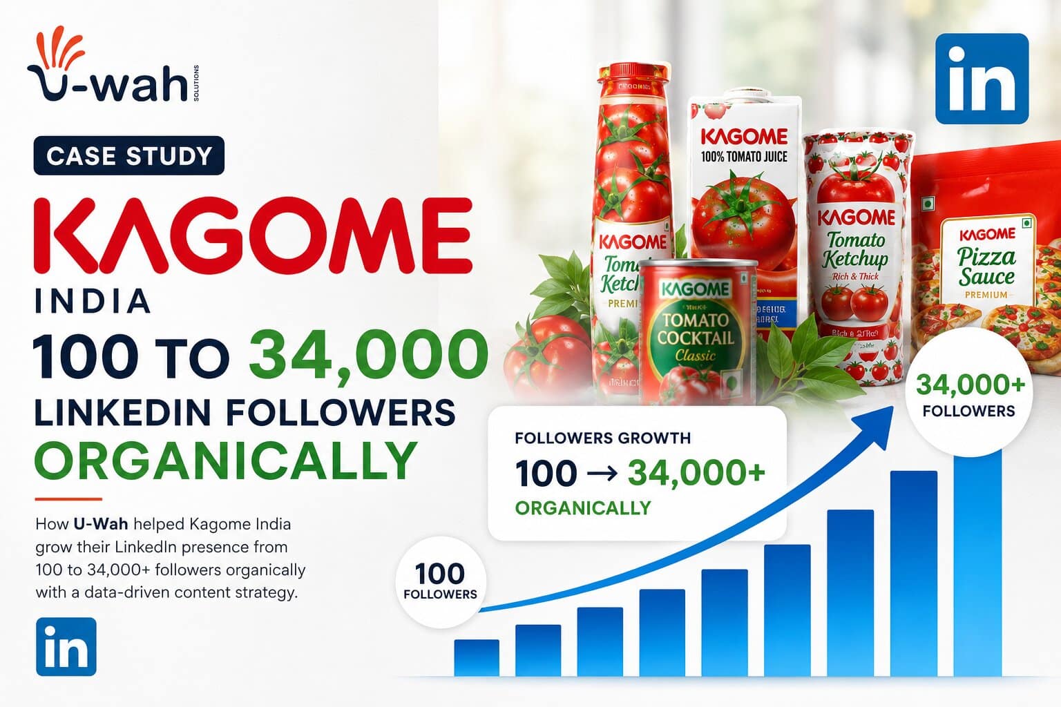 Kagome India- 100 to 34,000 LinkedIn Followers Organically _ U-Wah